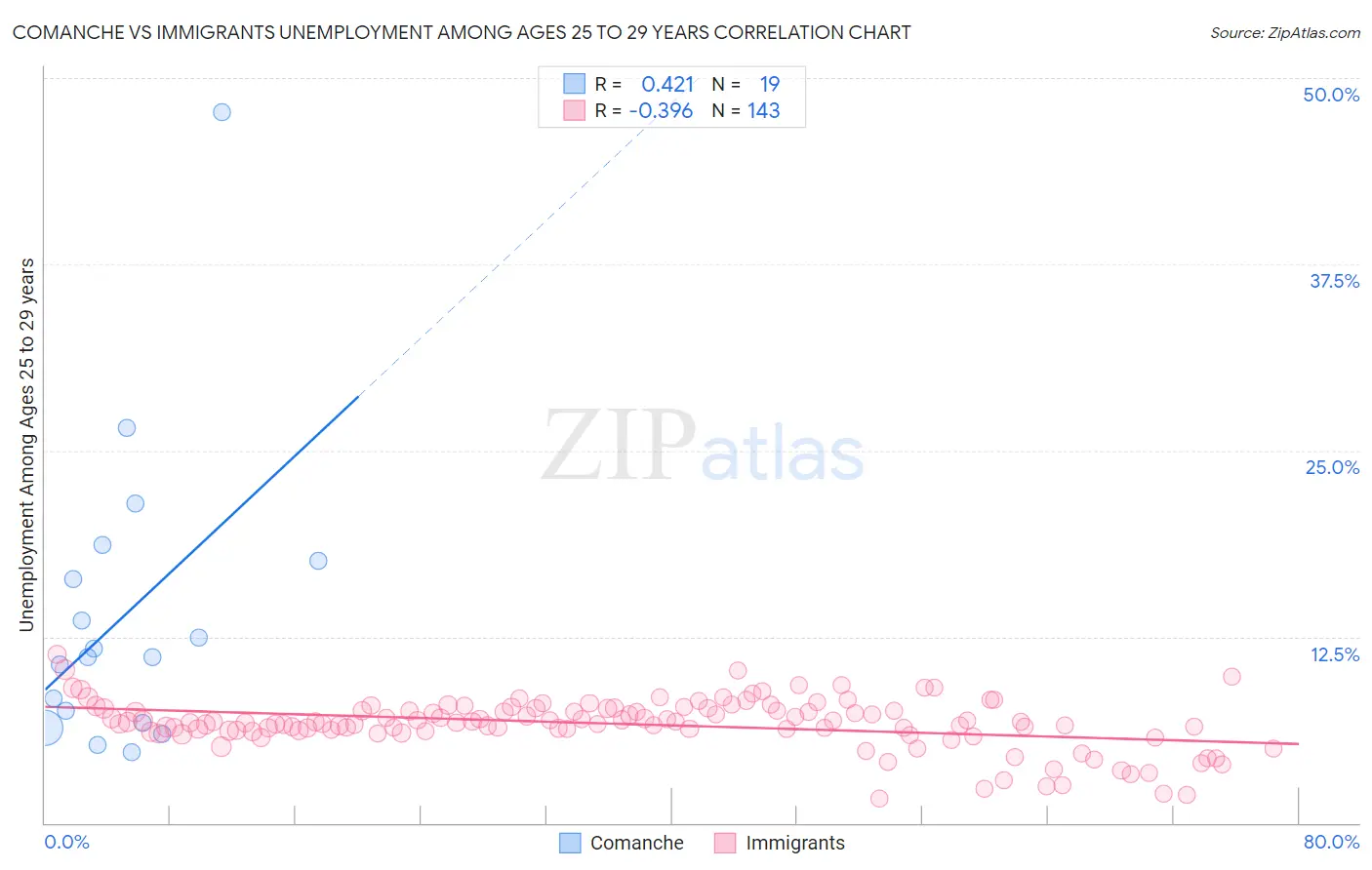 Comanche vs Immigrants Unemployment Among Ages 25 to 29 years