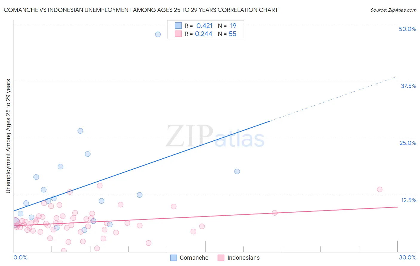 Comanche vs Indonesian Unemployment Among Ages 25 to 29 years