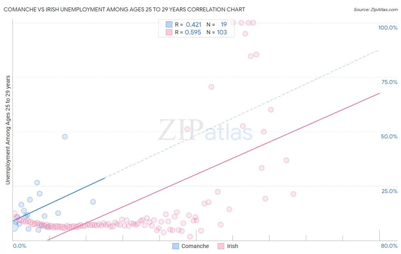 Comanche vs Irish Unemployment Among Ages 25 to 29 years