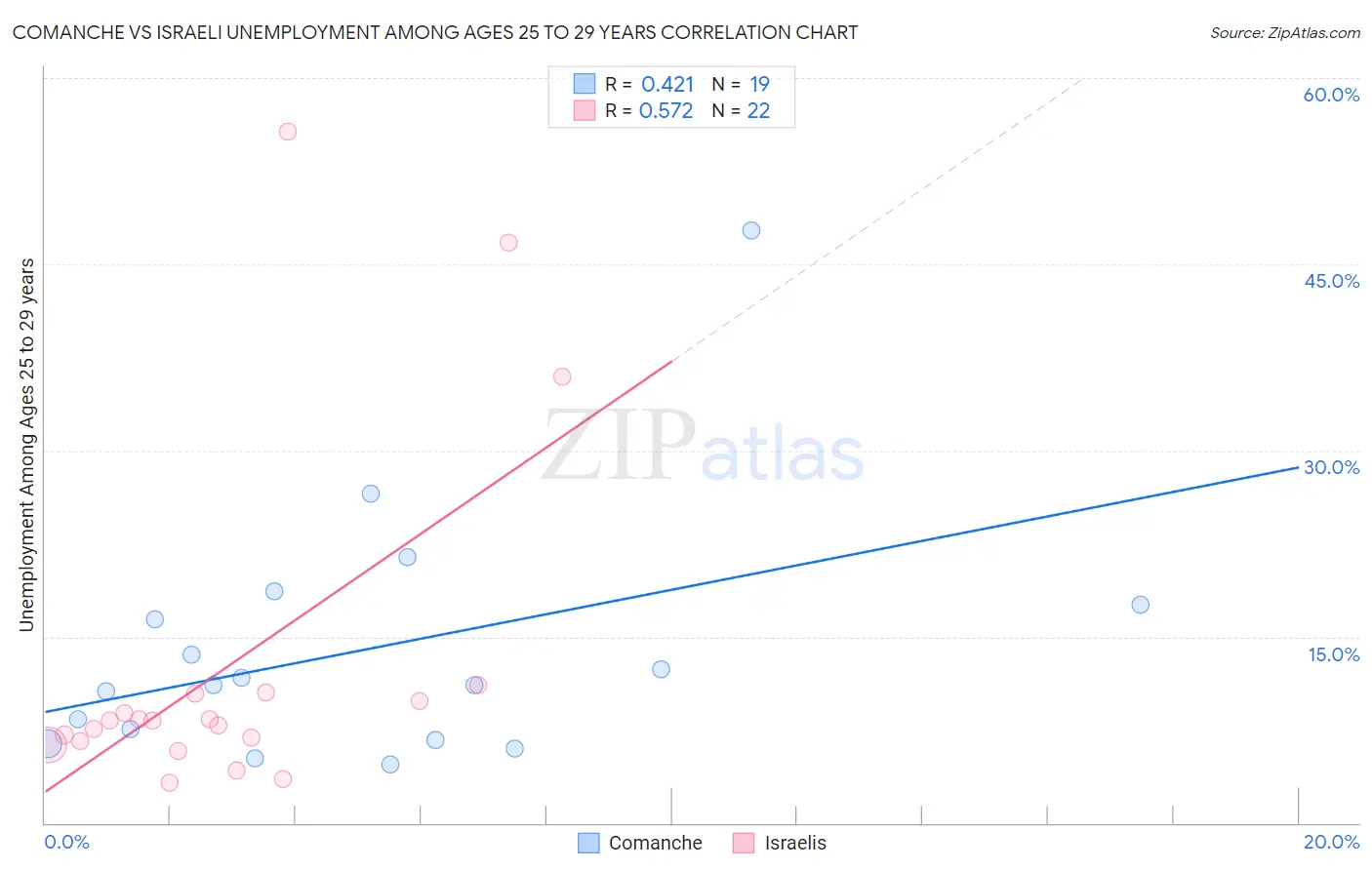 Comanche vs Israeli Unemployment Among Ages 25 to 29 years