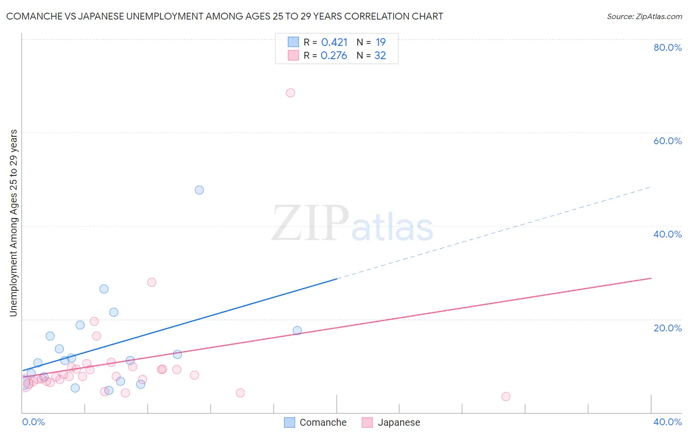 Comanche vs Japanese Unemployment Among Ages 25 to 29 years