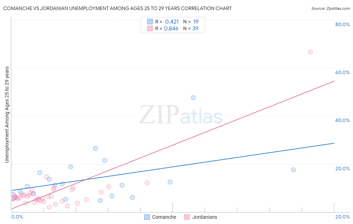 Comanche vs Jordanian Unemployment Among Ages 25 to 29 years
