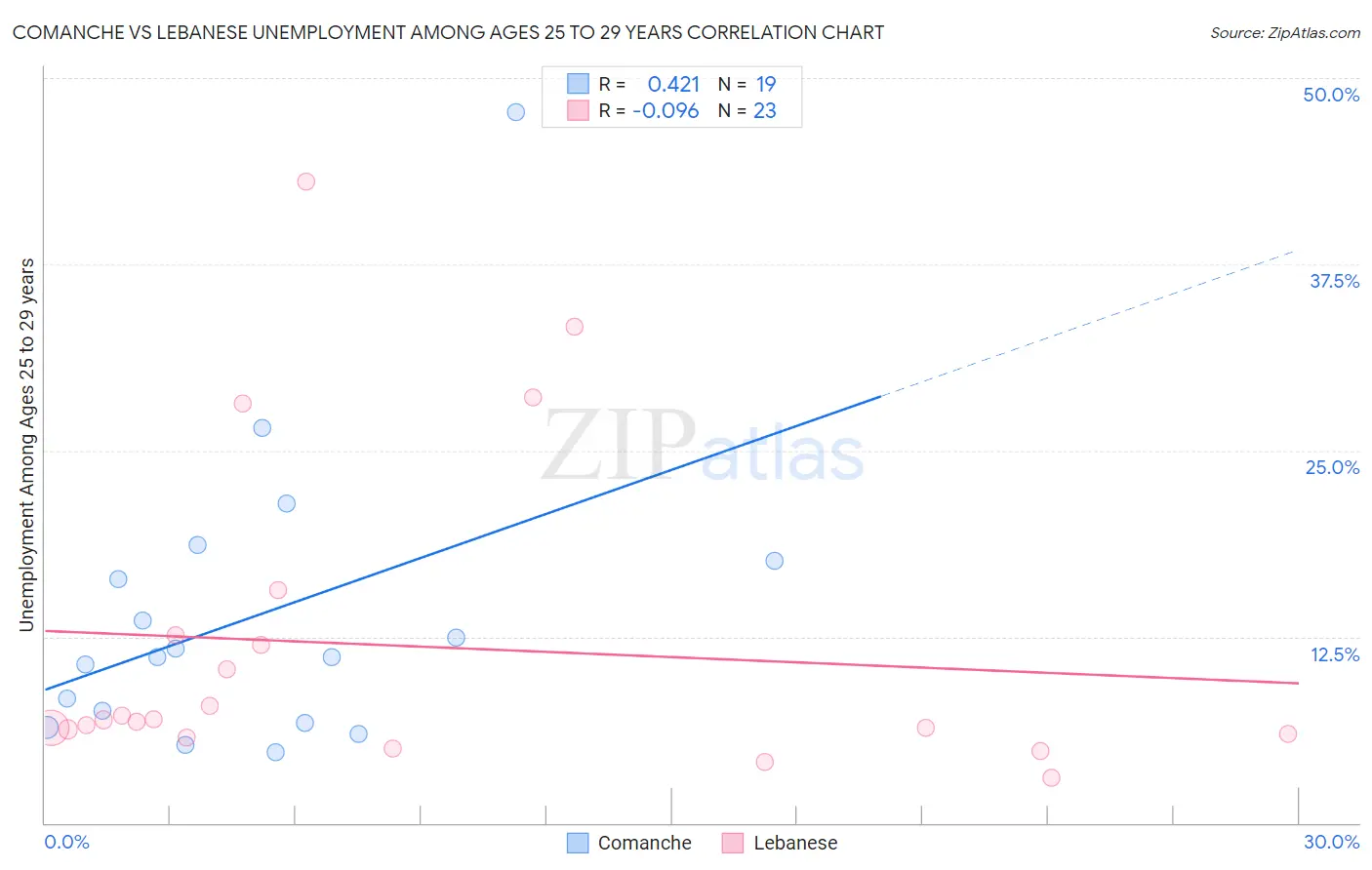 Comanche vs Lebanese Unemployment Among Ages 25 to 29 years