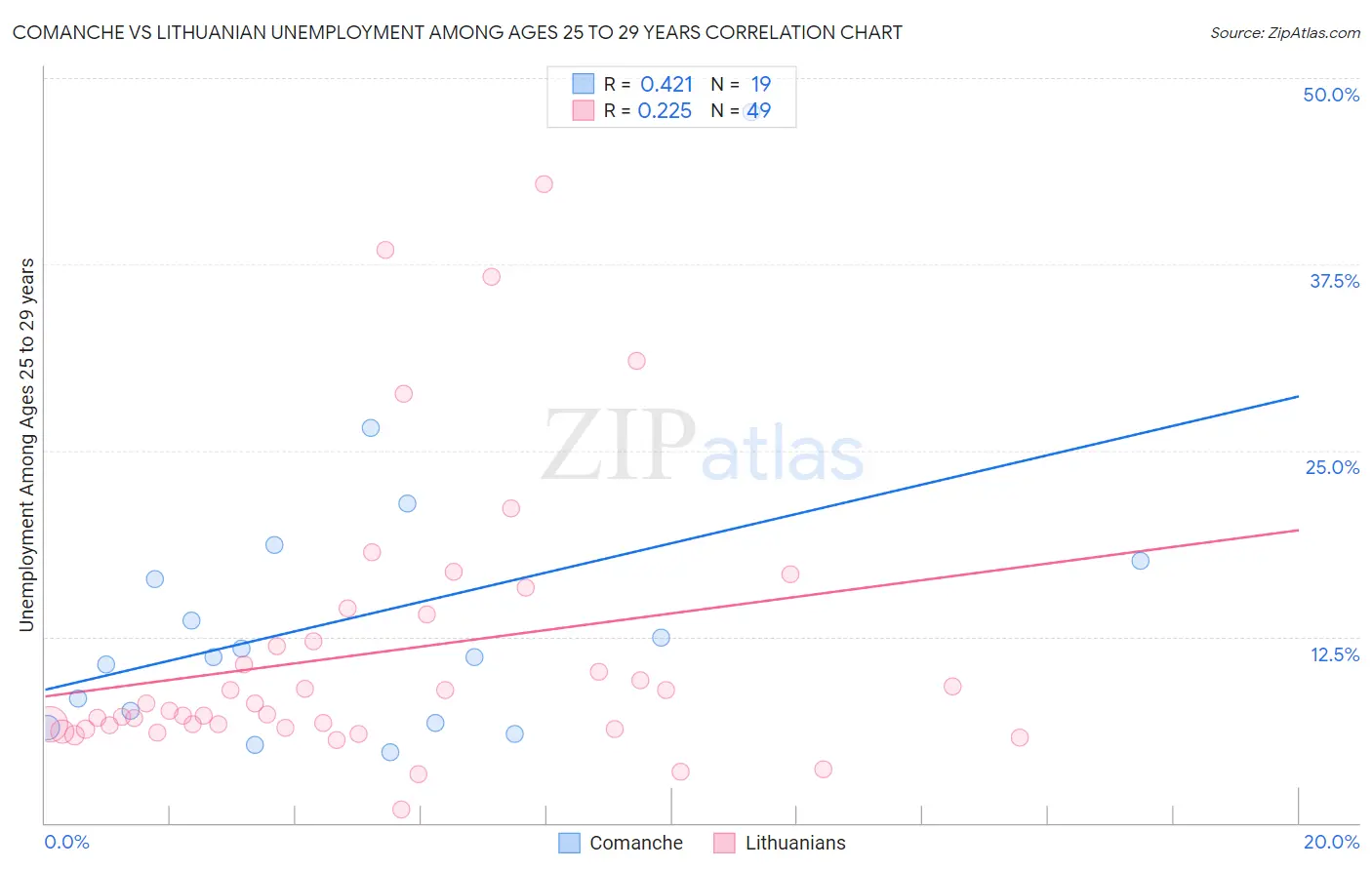 Comanche vs Lithuanian Unemployment Among Ages 25 to 29 years