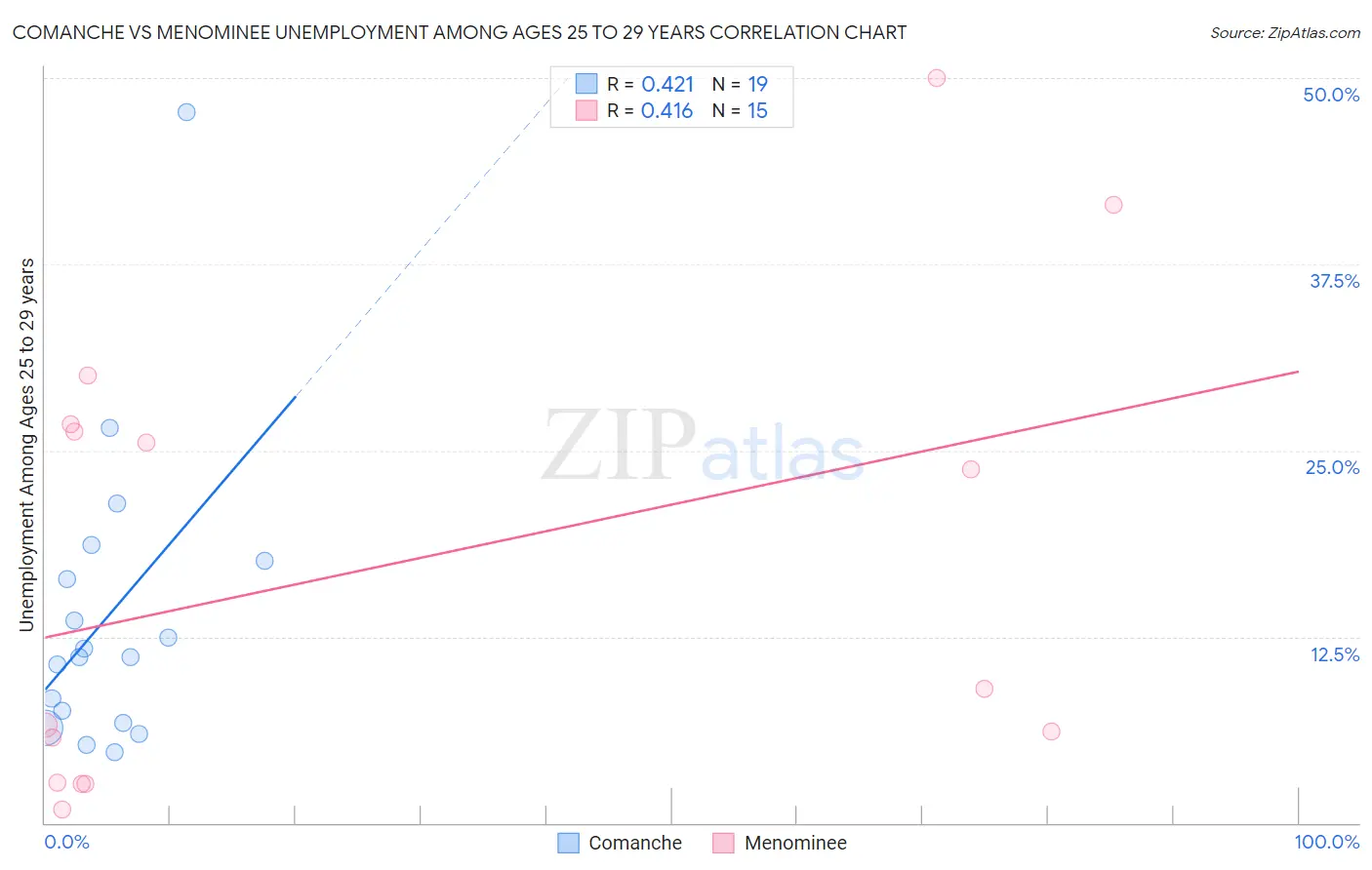 Comanche vs Menominee Unemployment Among Ages 25 to 29 years