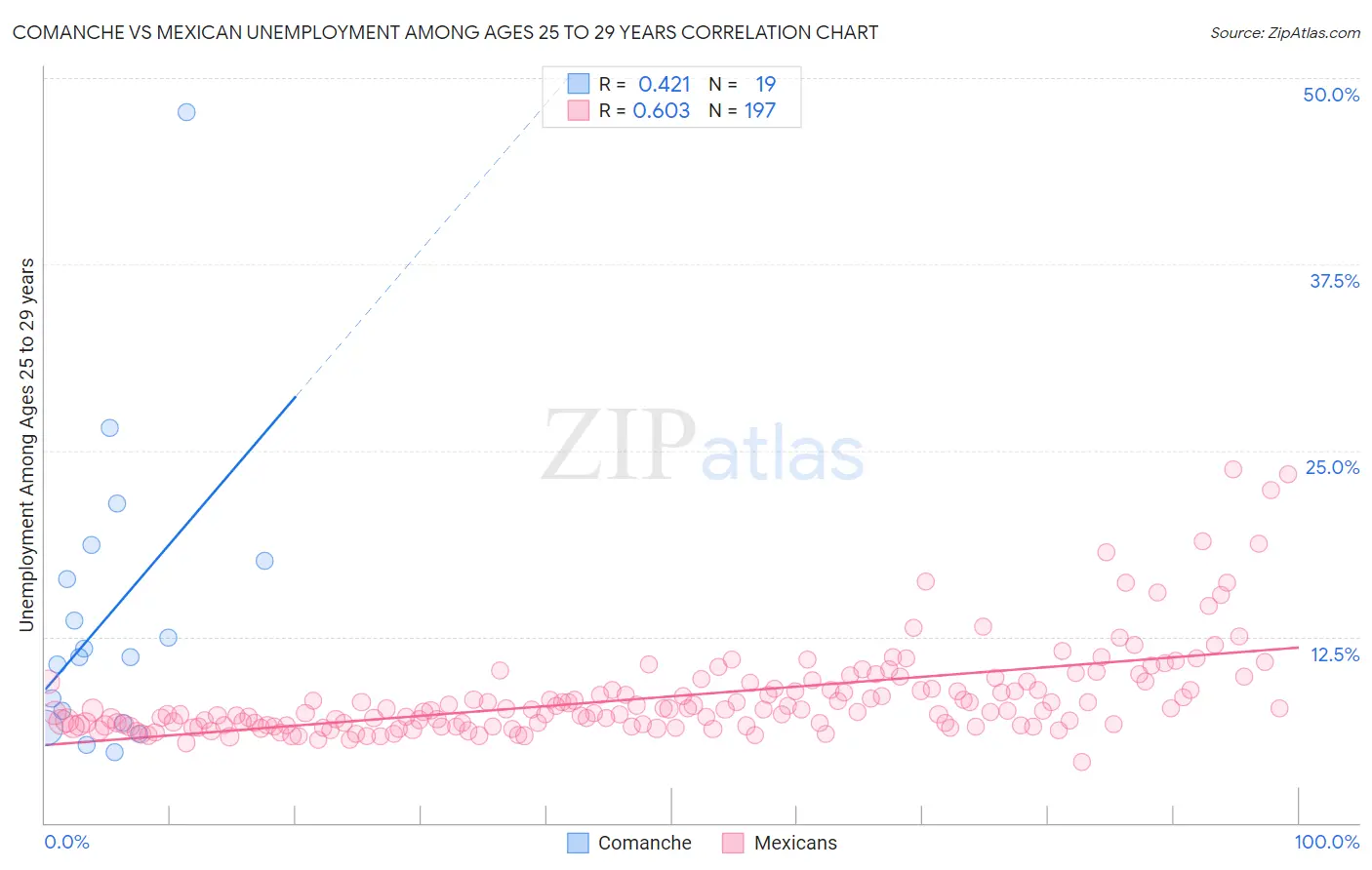 Comanche vs Mexican Unemployment Among Ages 25 to 29 years
