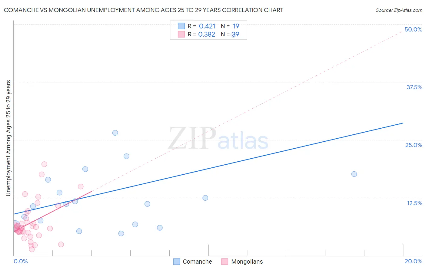 Comanche vs Mongolian Unemployment Among Ages 25 to 29 years