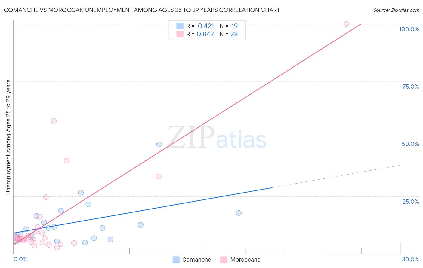 Comanche vs Moroccan Unemployment Among Ages 25 to 29 years