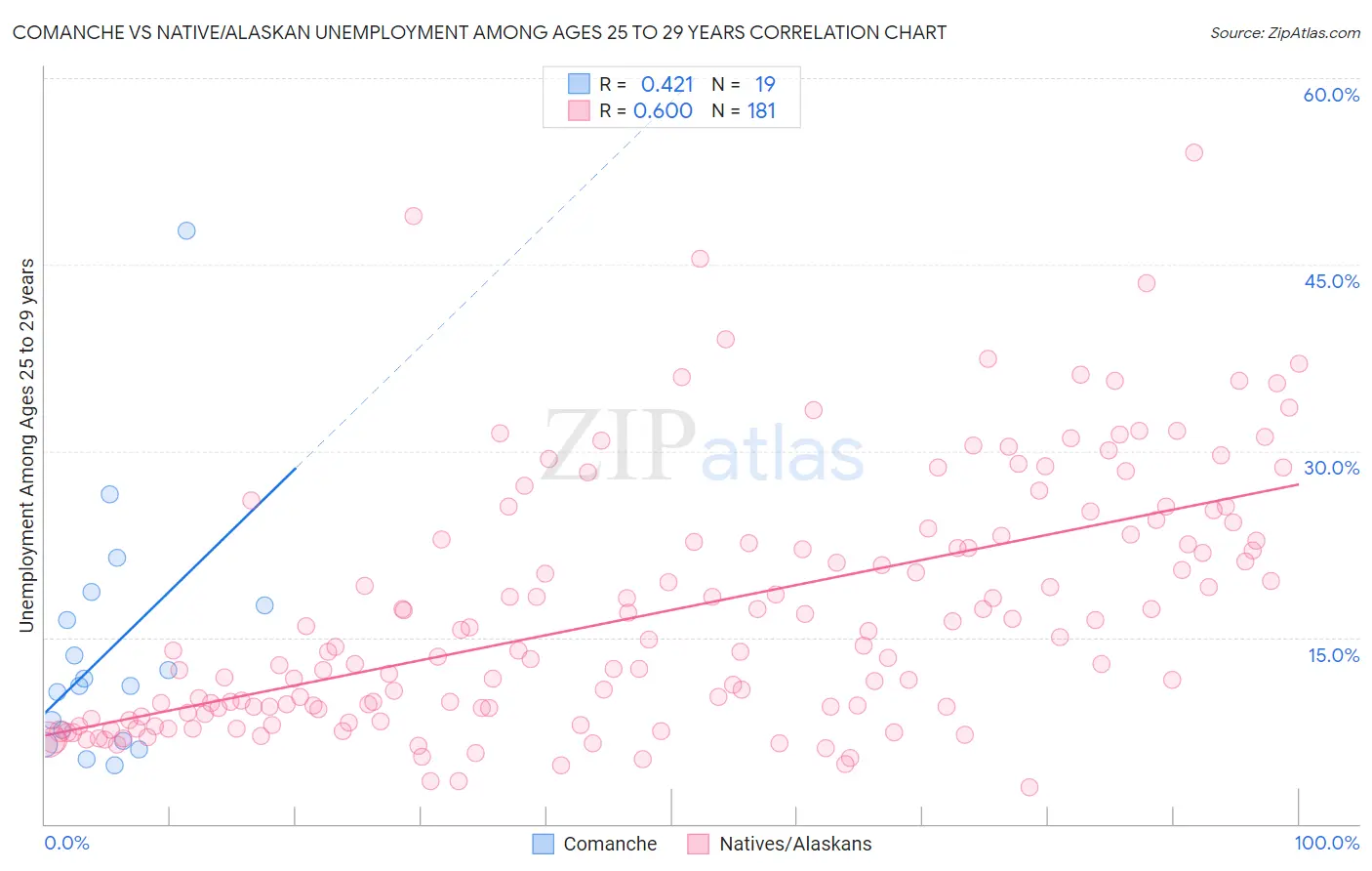 Comanche vs Native/Alaskan Unemployment Among Ages 25 to 29 years