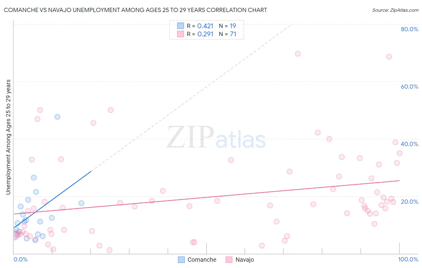 Comanche vs Navajo Unemployment Among Ages 25 to 29 years