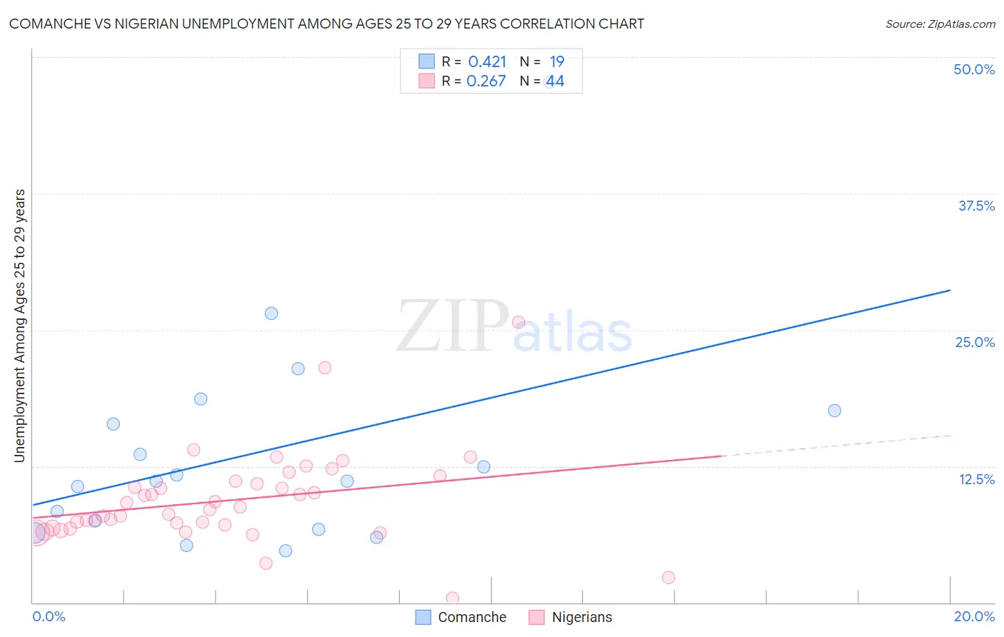 Comanche vs Nigerian Unemployment Among Ages 25 to 29 years
