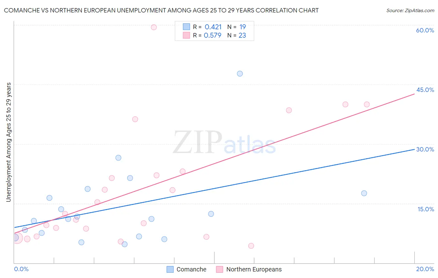 Comanche vs Northern European Unemployment Among Ages 25 to 29 years