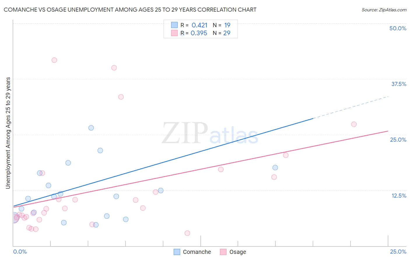 Comanche vs Osage Unemployment Among Ages 25 to 29 years