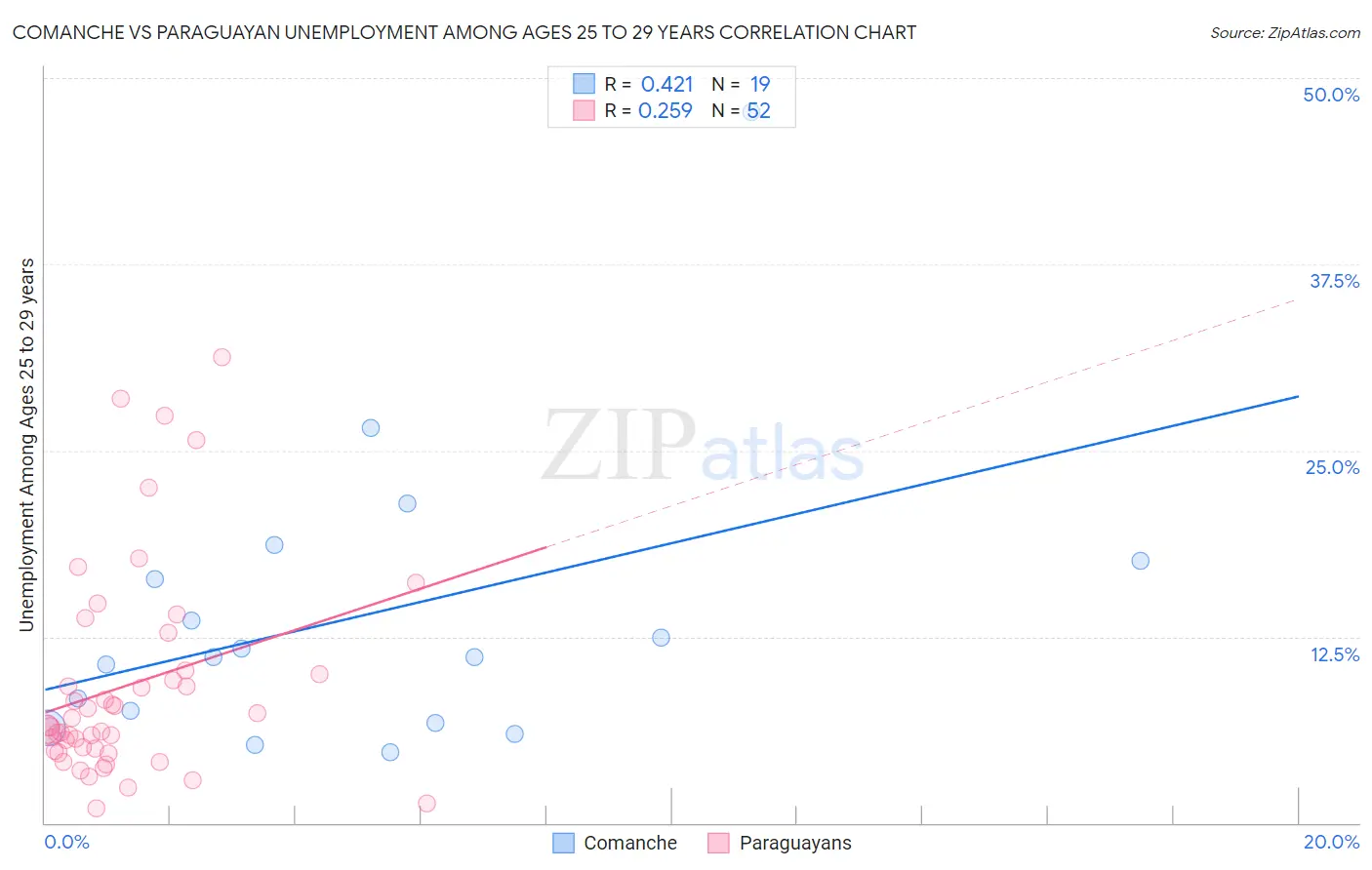Comanche vs Paraguayan Unemployment Among Ages 25 to 29 years