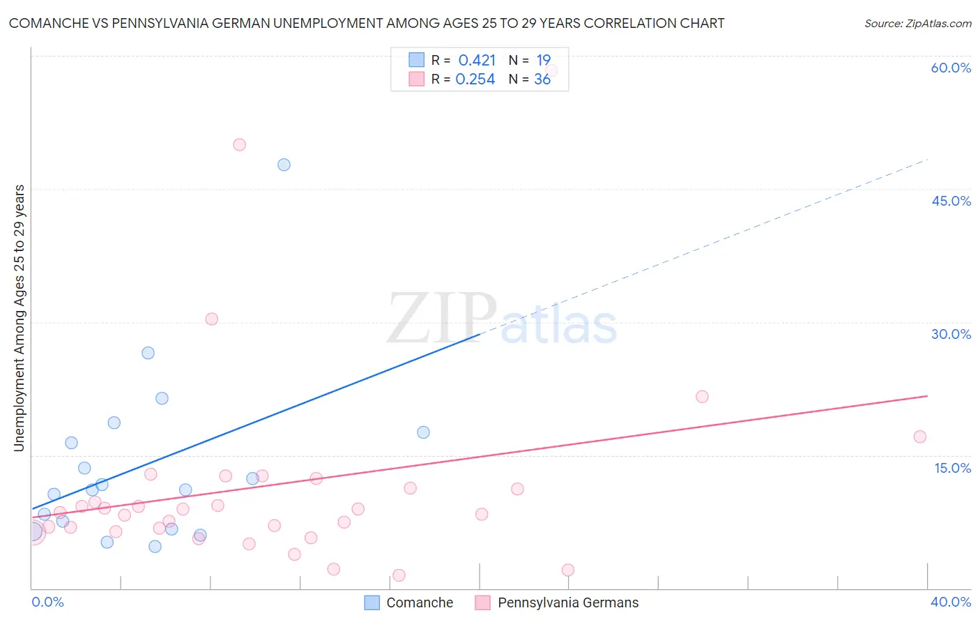 Comanche vs Pennsylvania German Unemployment Among Ages 25 to 29 years