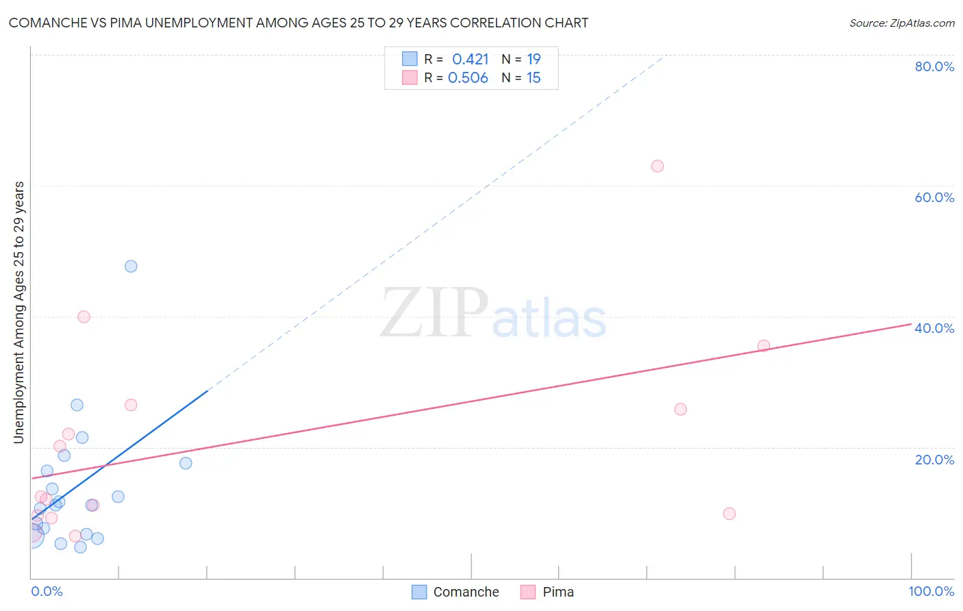 Comanche vs Pima Unemployment Among Ages 25 to 29 years