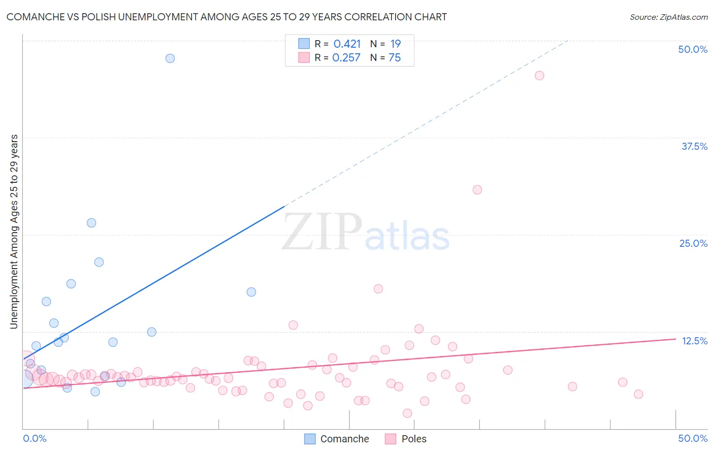 Comanche vs Polish Unemployment Among Ages 25 to 29 years