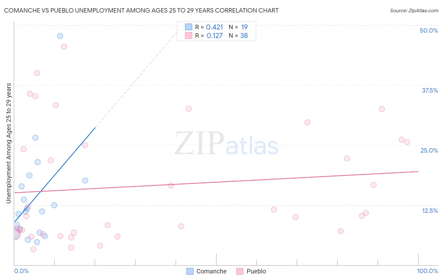 Comanche vs Pueblo Unemployment Among Ages 25 to 29 years