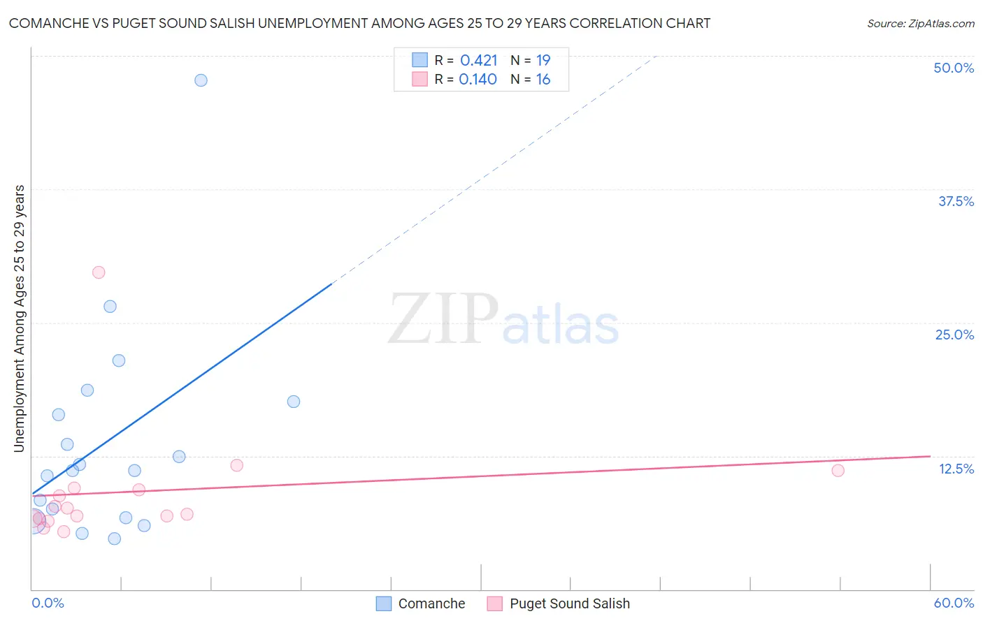 Comanche vs Puget Sound Salish Unemployment Among Ages 25 to 29 years