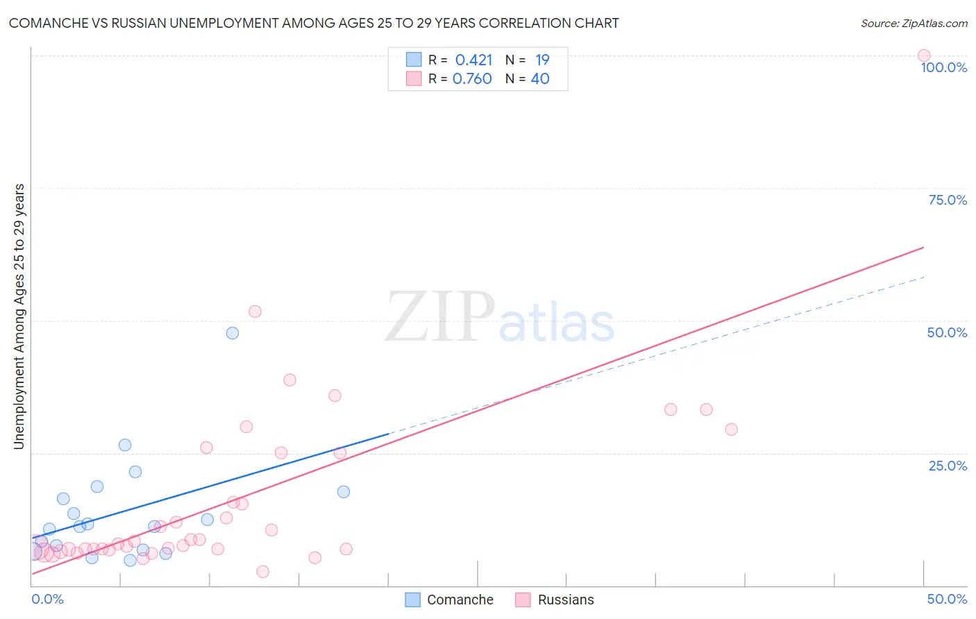 Comanche vs Russian Unemployment Among Ages 25 to 29 years