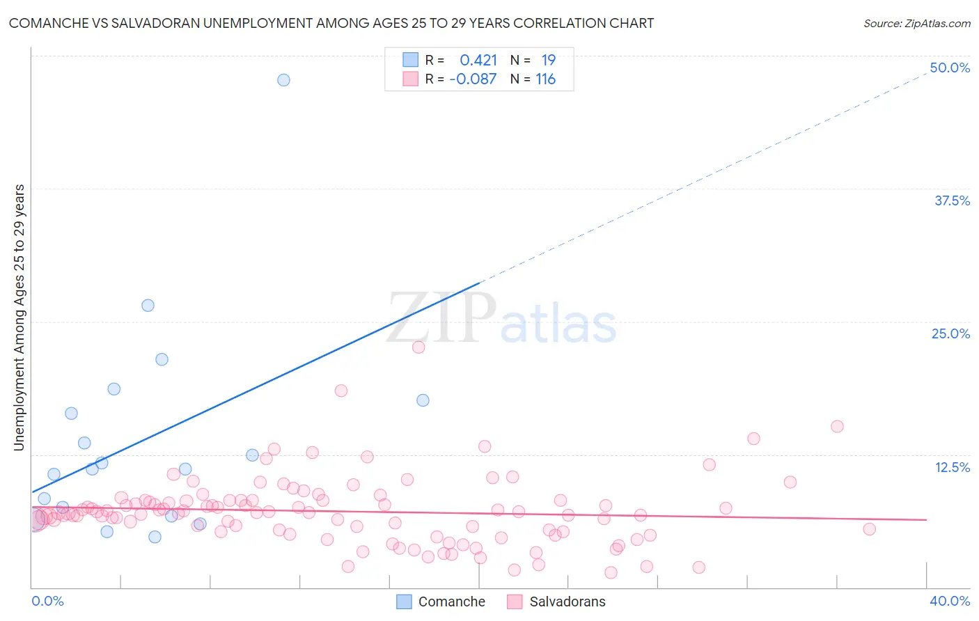 Comanche vs Salvadoran Unemployment Among Ages 25 to 29 years
