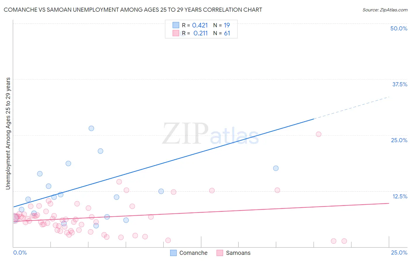 Comanche vs Samoan Unemployment Among Ages 25 to 29 years
