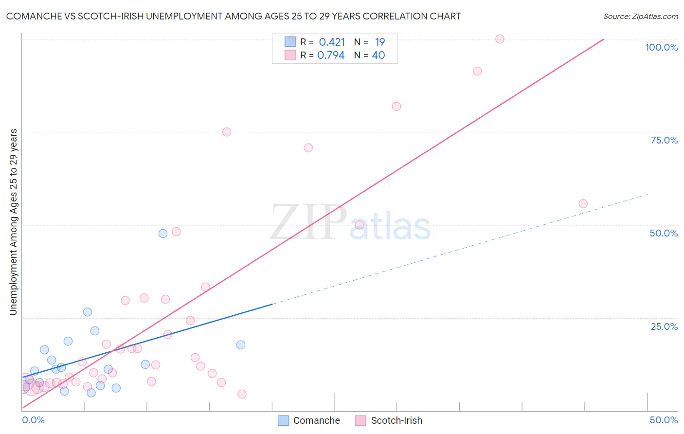 Comanche vs Scotch-Irish Unemployment Among Ages 25 to 29 years