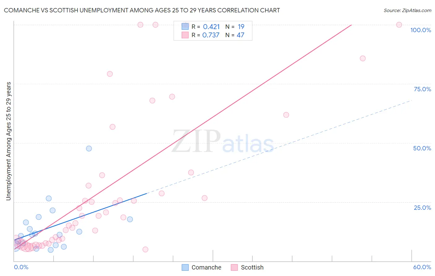 Comanche vs Scottish Unemployment Among Ages 25 to 29 years
