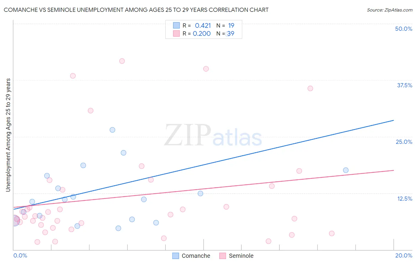 Comanche vs Seminole Unemployment Among Ages 25 to 29 years