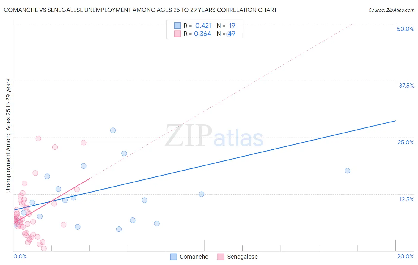 Comanche vs Senegalese Unemployment Among Ages 25 to 29 years