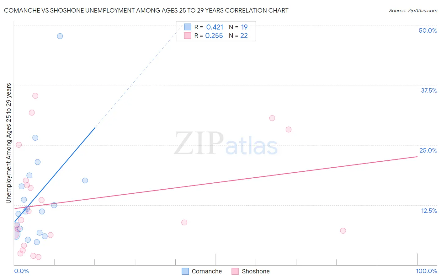 Comanche vs Shoshone Unemployment Among Ages 25 to 29 years