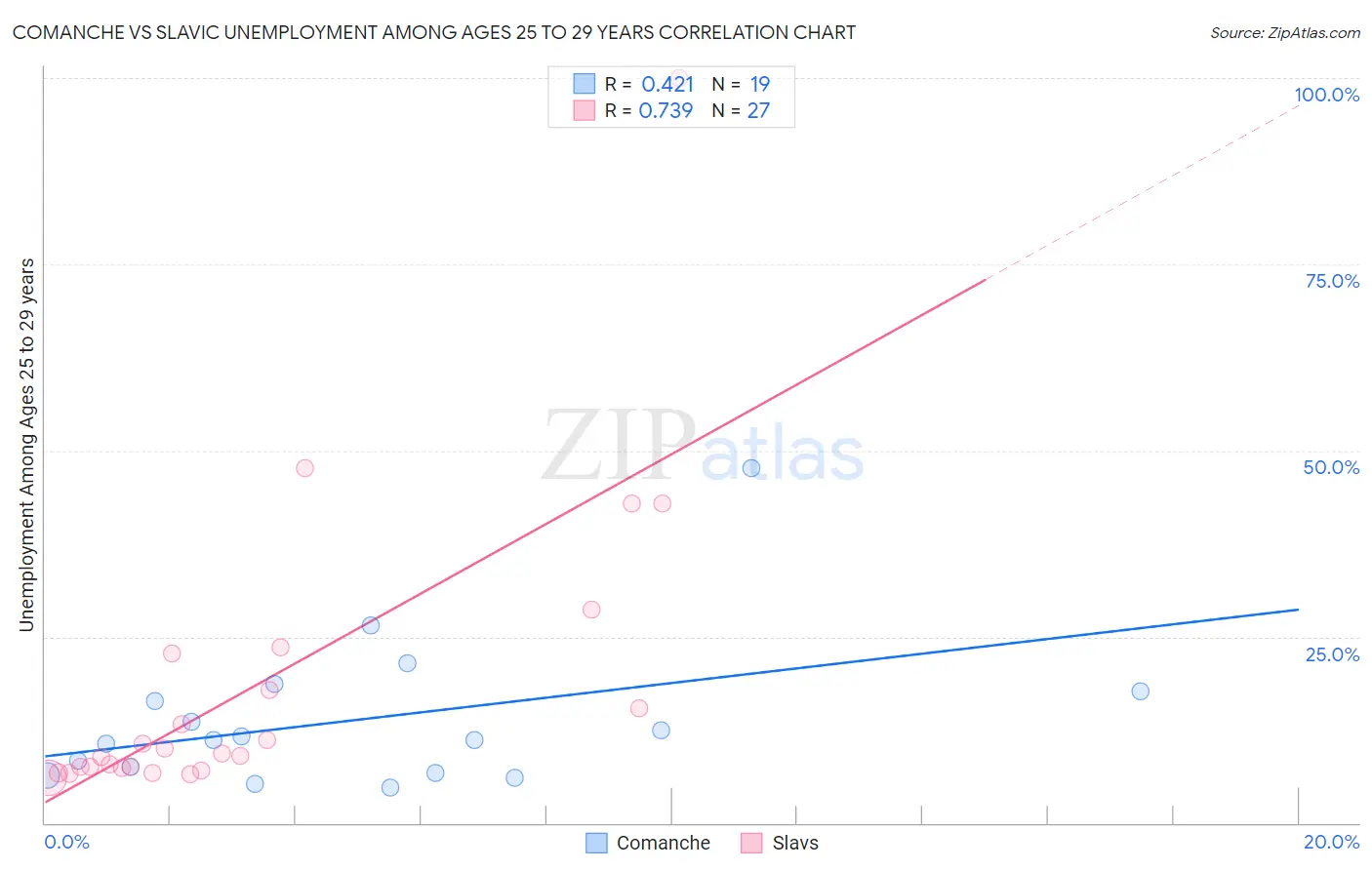 Comanche vs Slavic Unemployment Among Ages 25 to 29 years