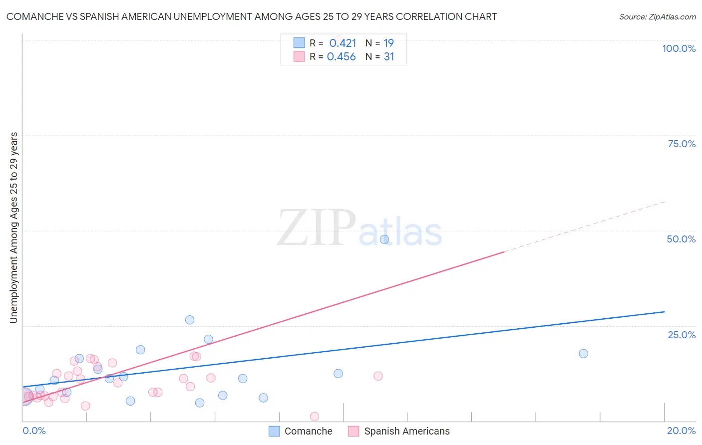 Comanche vs Spanish American Unemployment Among Ages 25 to 29 years