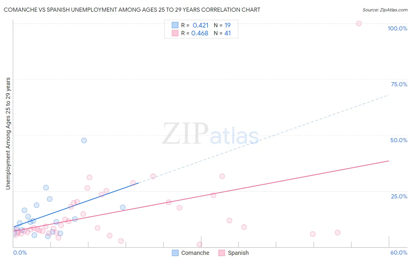 Comanche vs Spanish Unemployment Among Ages 25 to 29 years
