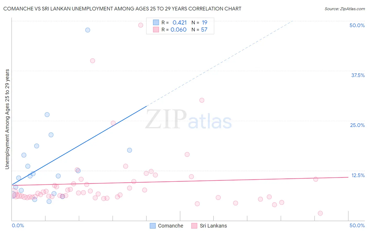 Comanche vs Sri Lankan Unemployment Among Ages 25 to 29 years