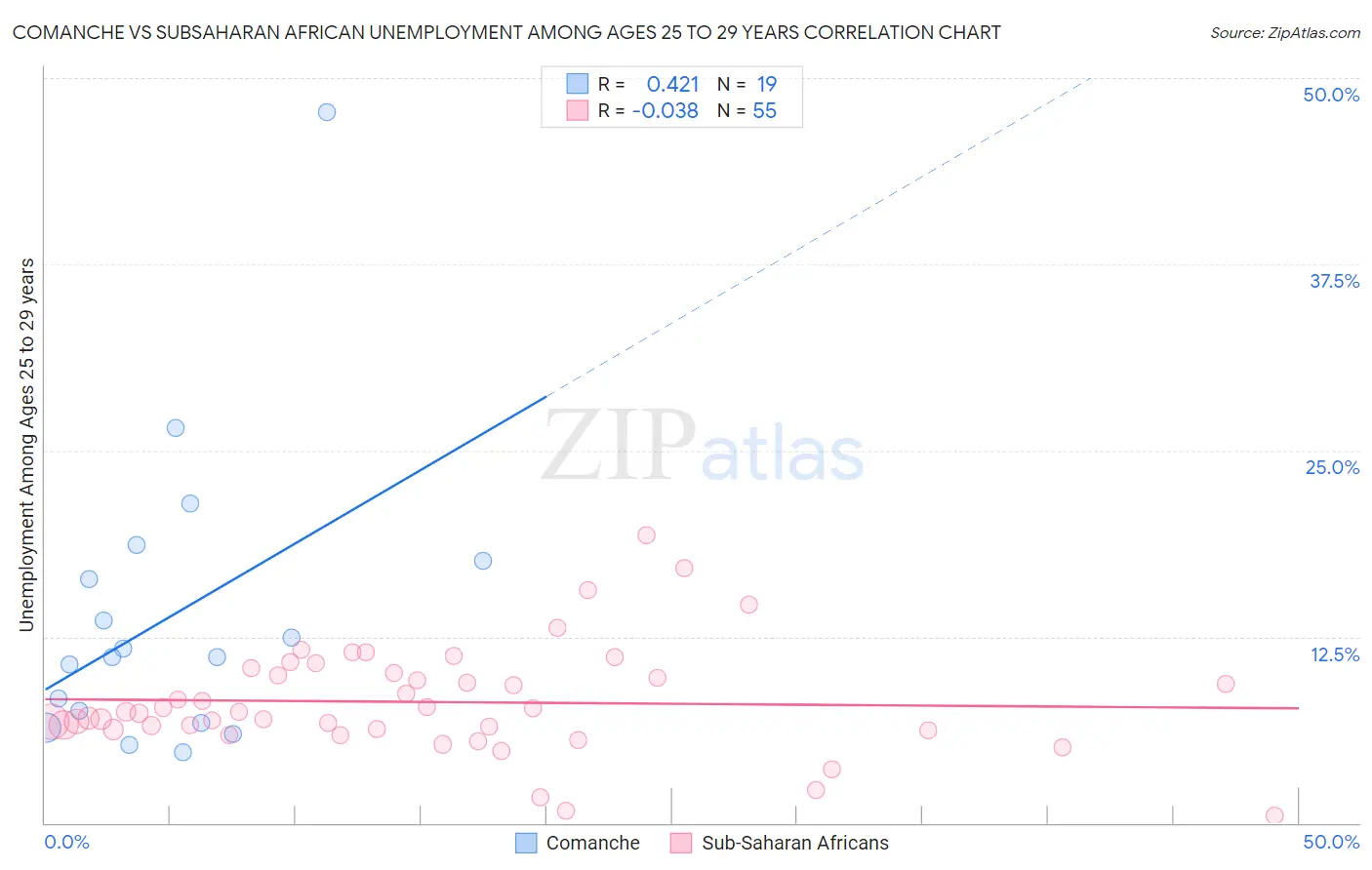 Comanche vs Subsaharan African Unemployment Among Ages 25 to 29 years