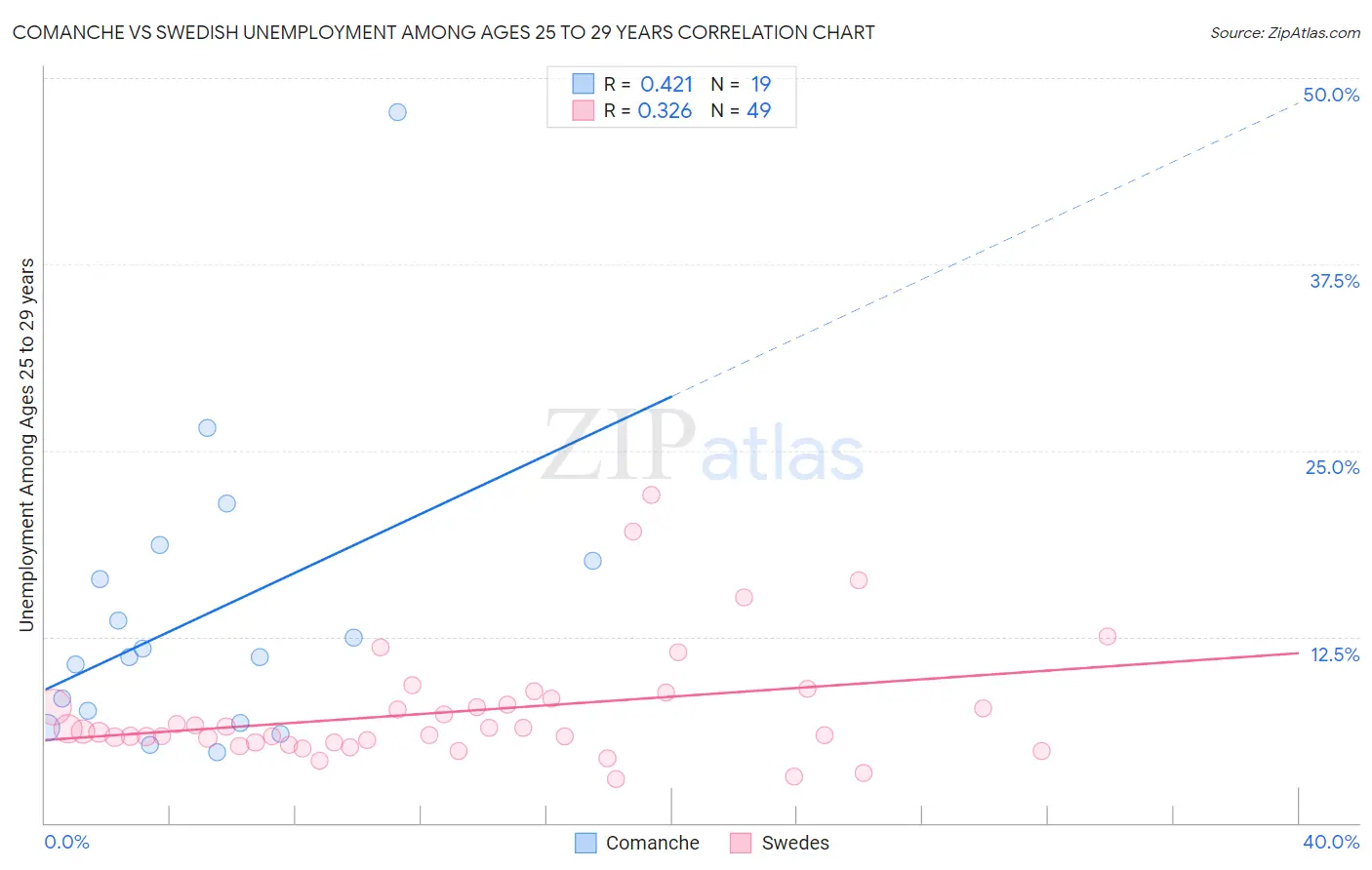 Comanche vs Swedish Unemployment Among Ages 25 to 29 years