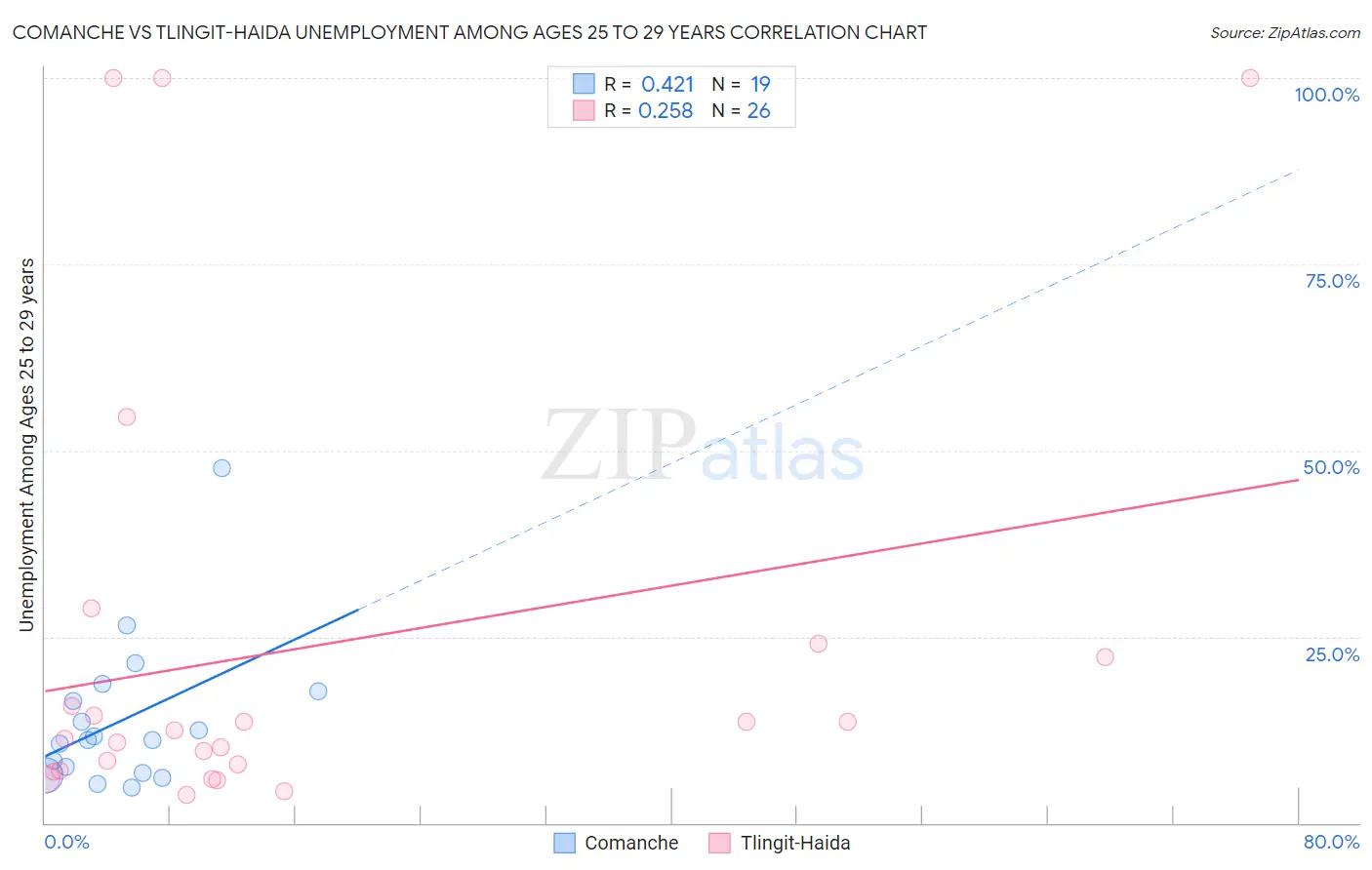 Comanche vs Tlingit-Haida Unemployment Among Ages 25 to 29 years