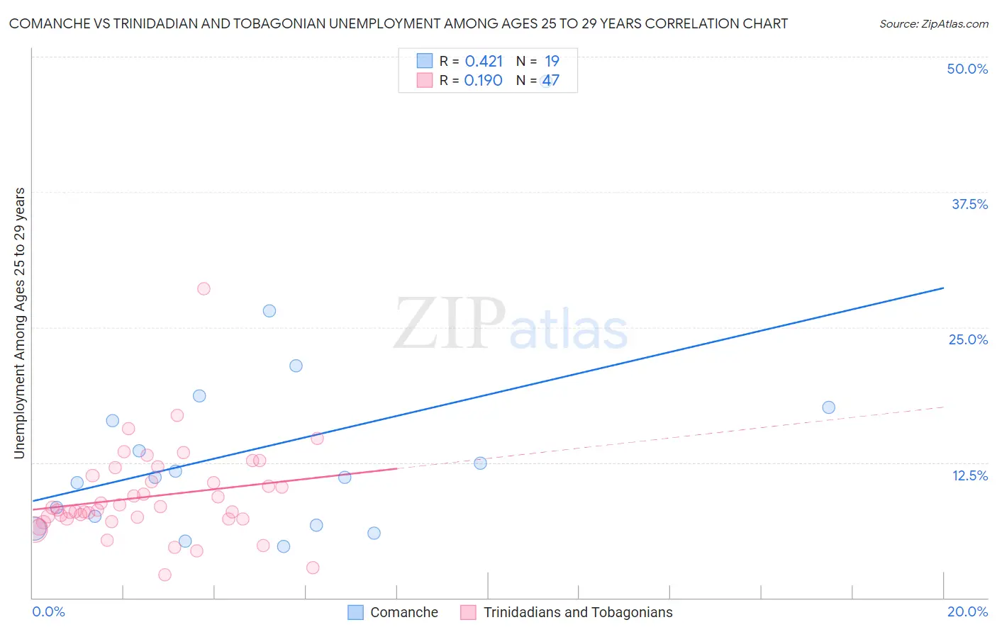 Comanche vs Trinidadian and Tobagonian Unemployment Among Ages 25 to 29 years