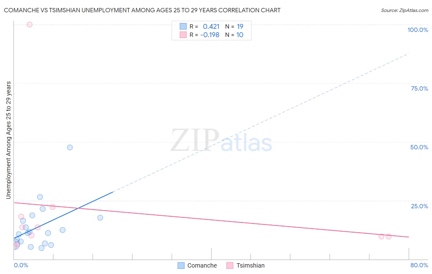 Comanche vs Tsimshian Unemployment Among Ages 25 to 29 years
