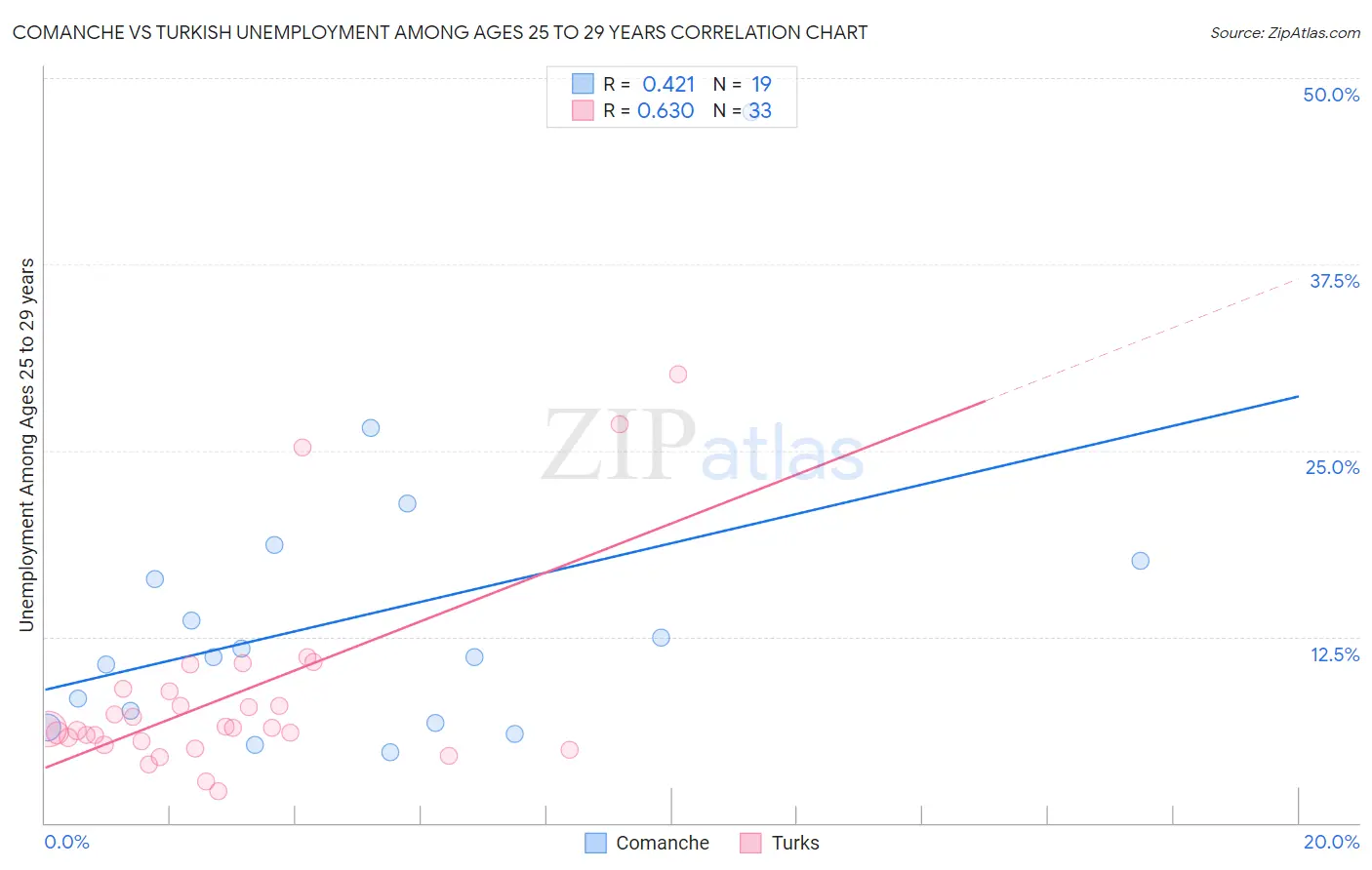 Comanche vs Turkish Unemployment Among Ages 25 to 29 years