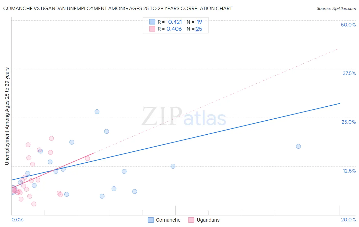 Comanche vs Ugandan Unemployment Among Ages 25 to 29 years