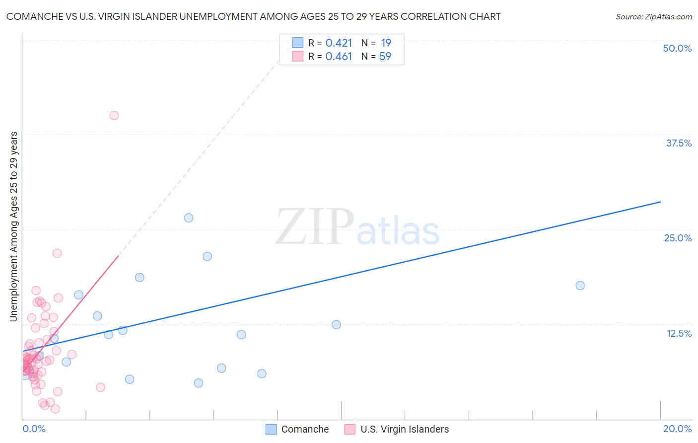 Comanche vs U.S. Virgin Islander Unemployment Among Ages 25 to 29 years