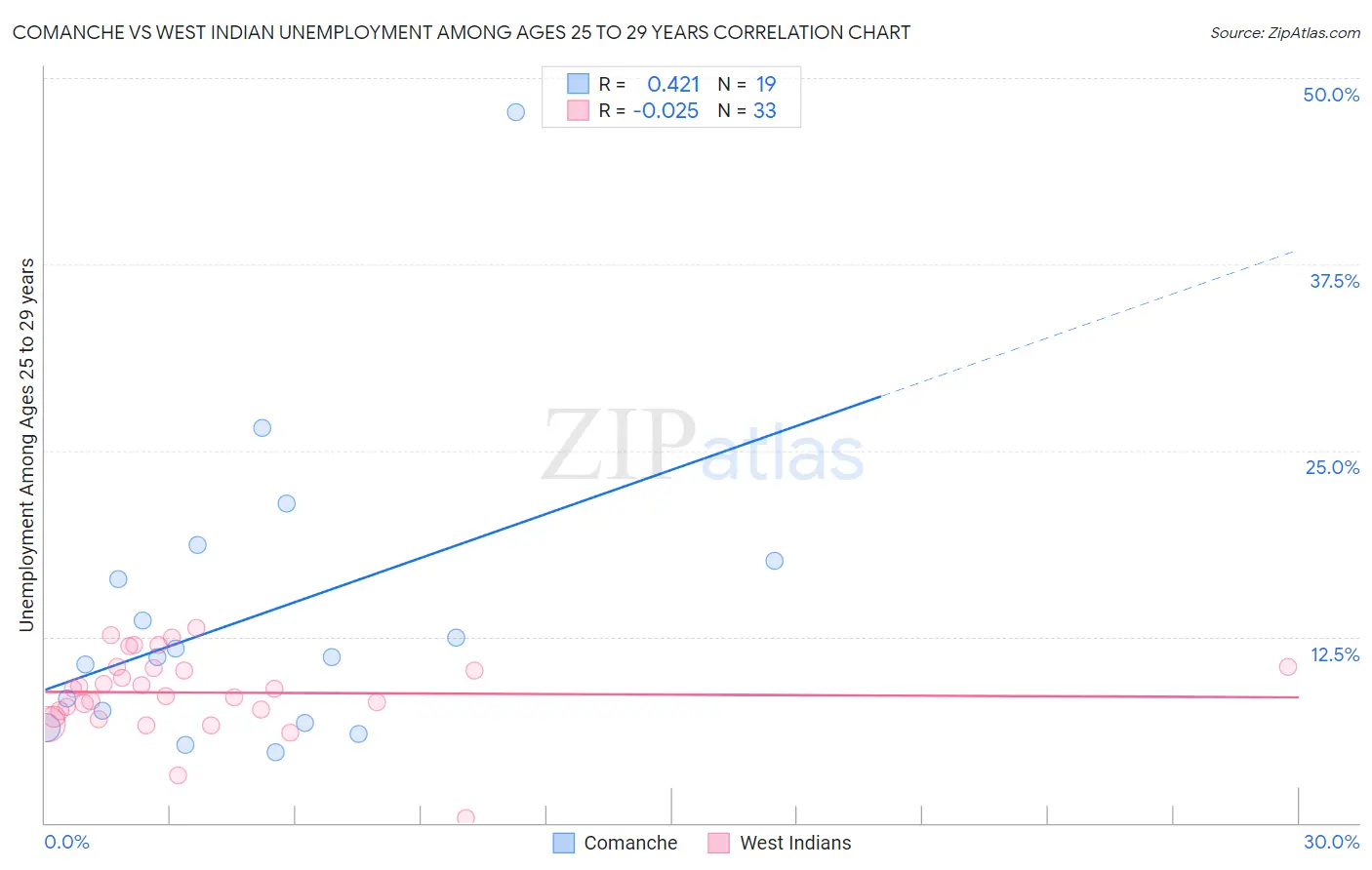 Comanche vs West Indian Unemployment Among Ages 25 to 29 years