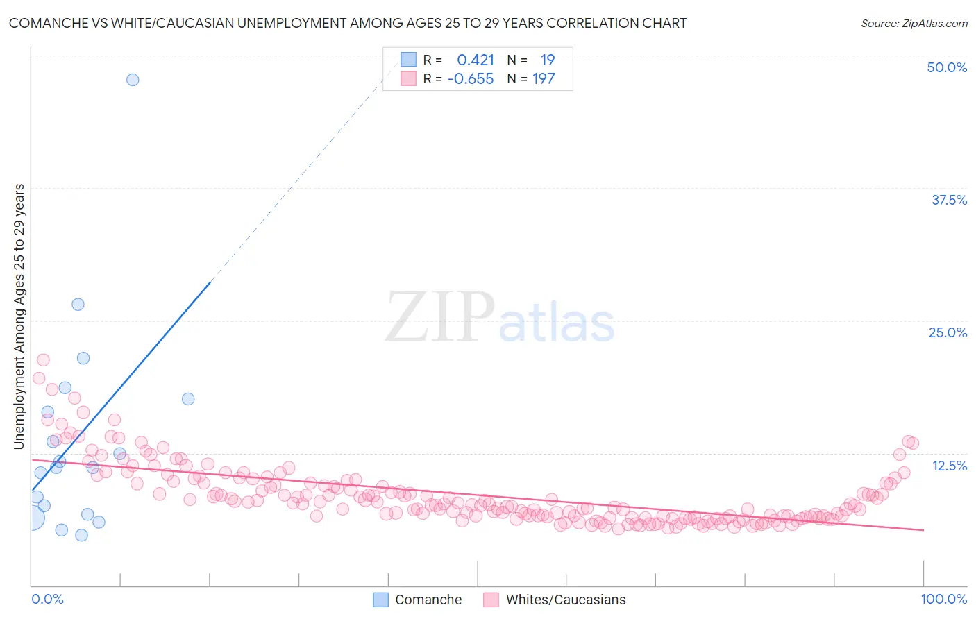 Comanche vs White/Caucasian Unemployment Among Ages 25 to 29 years