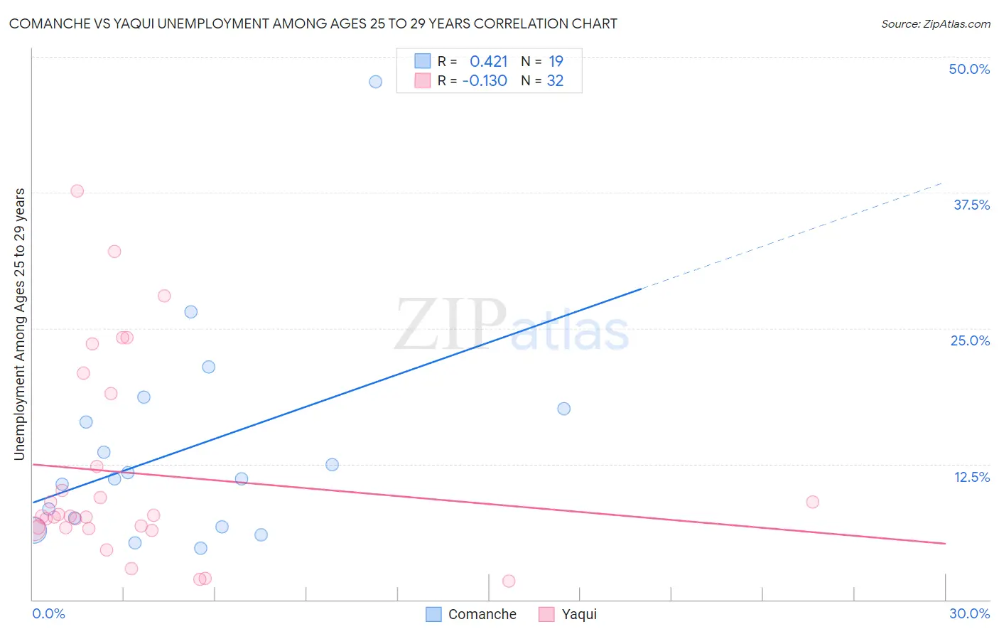 Comanche vs Yaqui Unemployment Among Ages 25 to 29 years