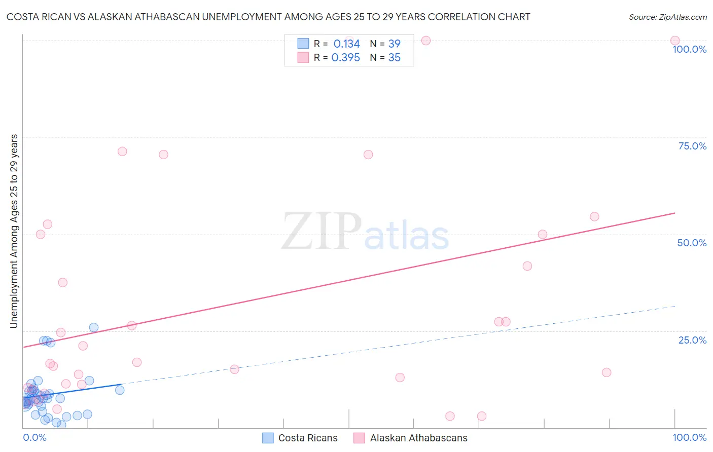 Costa Rican vs Alaskan Athabascan Unemployment Among Ages 25 to 29 years