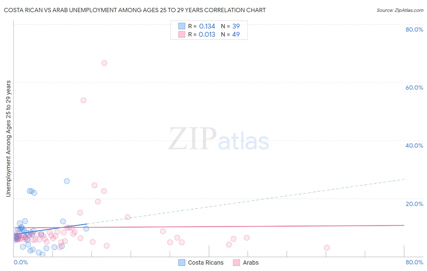 Costa Rican vs Arab Unemployment Among Ages 25 to 29 years