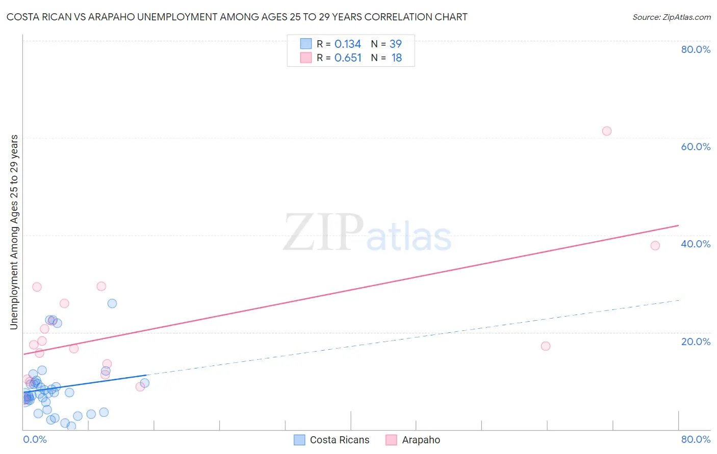 Costa Rican vs Arapaho Unemployment Among Ages 25 to 29 years