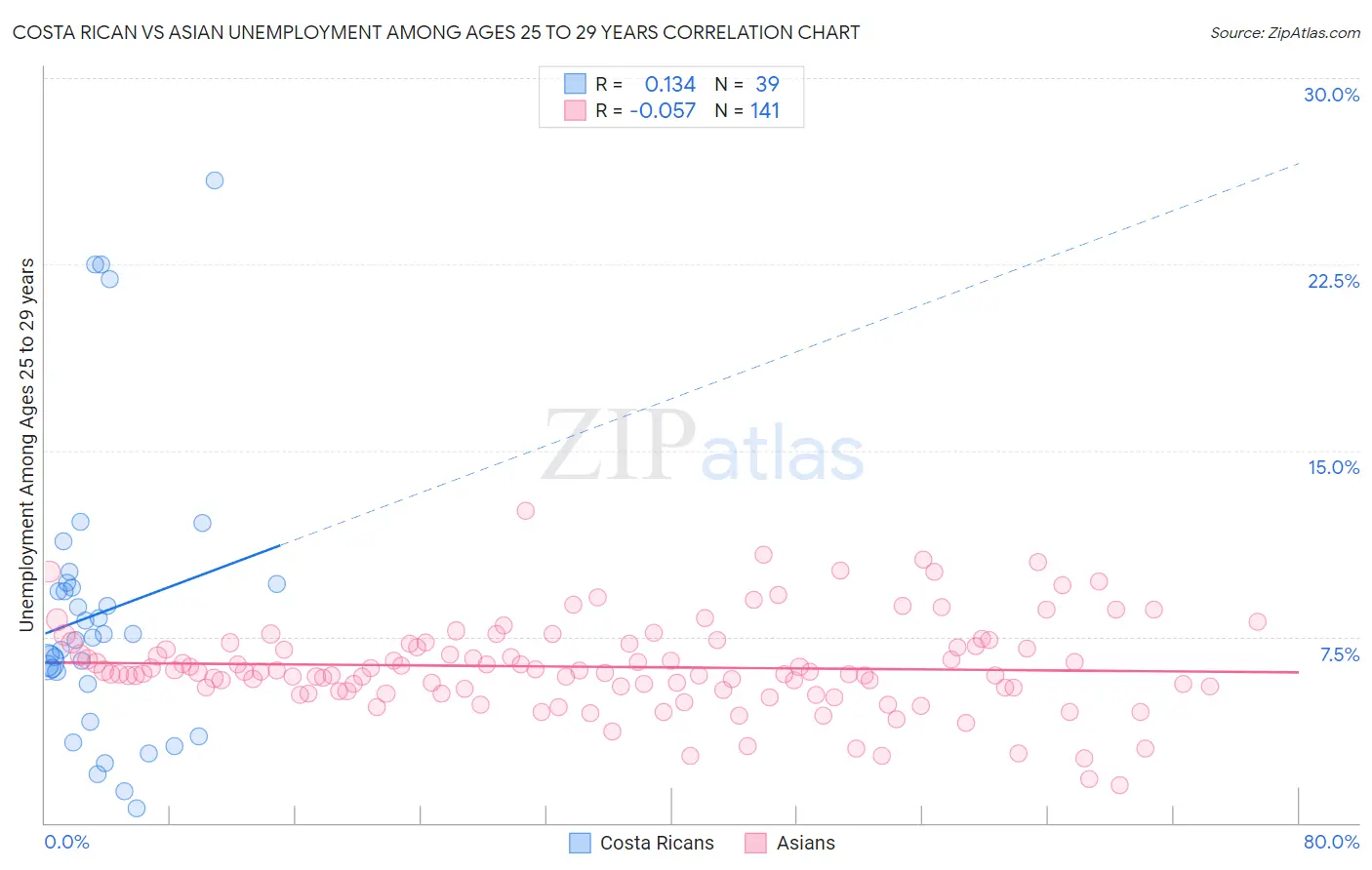 Costa Rican vs Asian Unemployment Among Ages 25 to 29 years